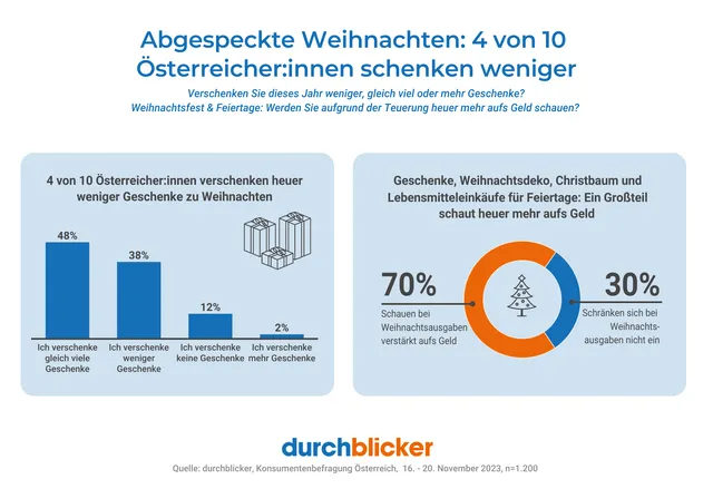 Abgespeckte Weihnachten: 4 von 10 schenken weniger