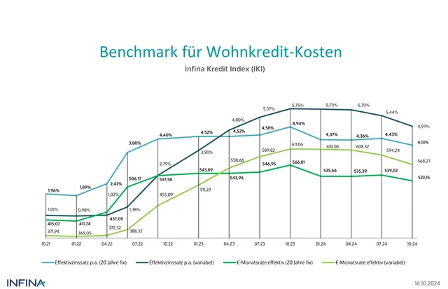 Sinkende Inflation setzt Wohnbaukreditzinsen unter Druck