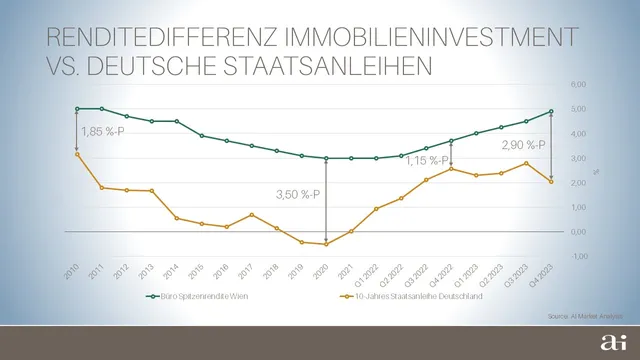 Momentum zum Wiedereinstieg von Immobilieninvestoren in Sicht