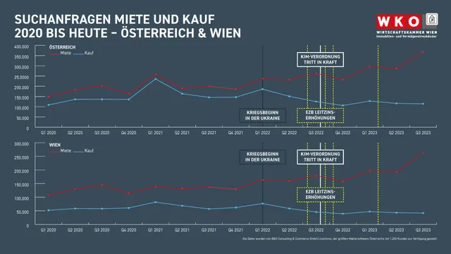 Rückgang bei der Nachfrage nach Wohnungseigentum, aber enormer Anstieg bei Mieten