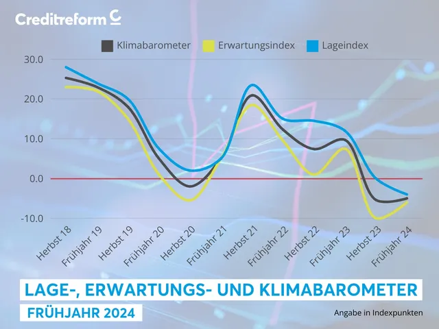 Stimmung bei KMU trüber als in der Coronapandemie