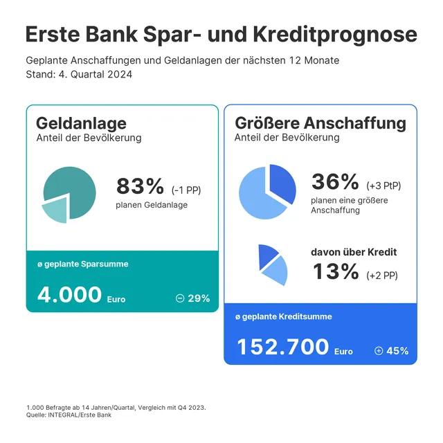 ERSTE: Österreicher wollen wieder mehr Investitionen tätigen