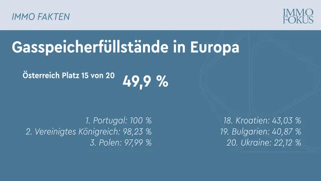 Landesenergieversorger unterschiedlich weit beim Gas-Einspeichern