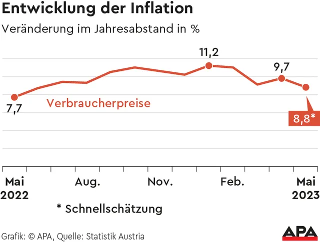 Inflation sank im Mai laut Schnellschätzung auf 8,8 Prozent