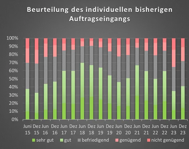 Gedämpfter Ausblick für die heimische Bauwirtschaft