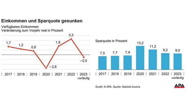 Verfügbare Einkommen im vergangenen Jahr gesunken