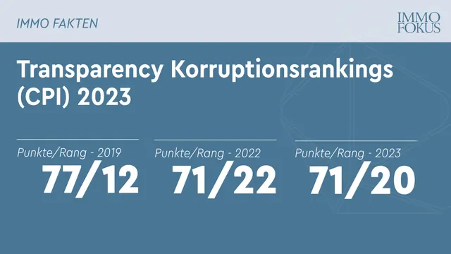 Transparency Korruptionsrankings (CPI) 2023