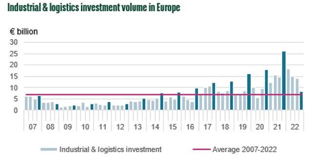 Europäischer Logistikmarkt trotz Konjunkturabschwächung weiterhin stabil