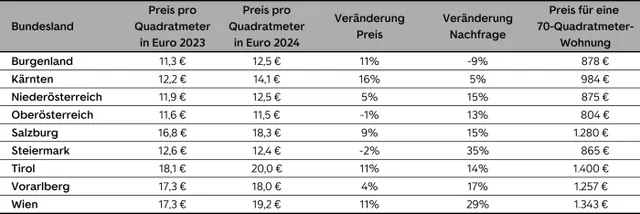 Mietpreise heuer um bis zu 16% gestiegen