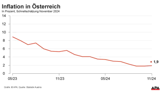 Inflation beschleunigt sich im November laut Schätzung auf 1,9 %