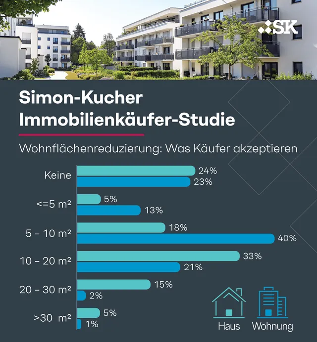 Deutschland: Immobilienkäufer-Studie zeigt: Steigende Mieten, hohe Preise