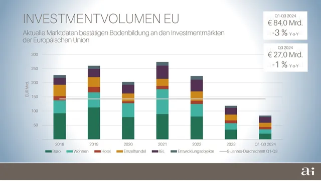 Bodenbildung am EU-Immobilieninvestmentmarkt