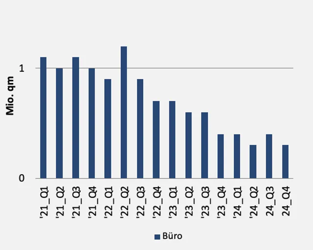 Baustarts bei Büros brechen um 68 % gegenüber Peak in 2022 ein