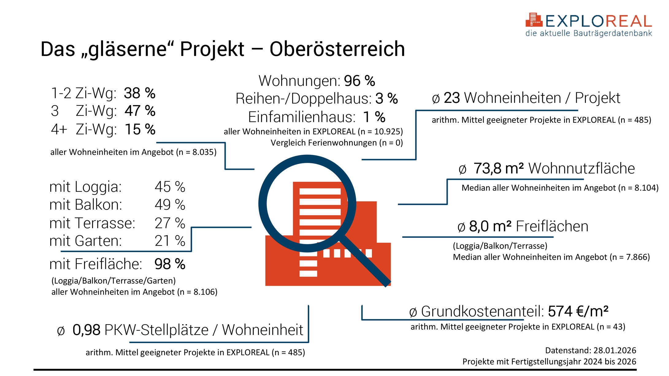 Für das Bundesland Oberösterreich wurden 485 Projekte mit rund 11.000 Wohneinheiten ausgewertet. Analysiert wurden Projekte mit einem Fertigstellungsjahr von 2024 bis 2026. Das durchschnittliche oberösterreichische Projekt umfasst 23 Wohneinheiten (+2 Einheiten im Vergleich zur Vorjahresauswertung) und ist damit im Vergleich zur Landeshauptstadt Linz mit durchschnittlich 29 Wohneinheiten pro Projekt etwas kleiner. Die mittlere Wohnnutzfläche liegt mit 73,8 m² (-1,6 m2 gegenüber 2024) ganz deutlich über jener der Landeshauptstadt (ø 60,9 m²). In Oberösterreich dominieren die 3-Zimmerwohnungen mit einem Anteil von 47%. 98% der Wohneinheiten verfügen über eine Freifläche, welche durchschnittlich 8 m2 groß ist.